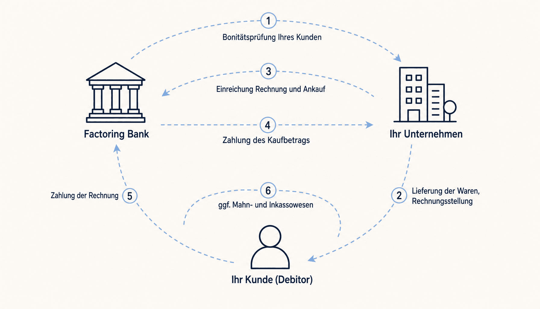 Ablauf des Factoring-Prozesses zwischen Factoring Bank, Ihrem Unternehmen und Ihrem Kunden (Debitor)